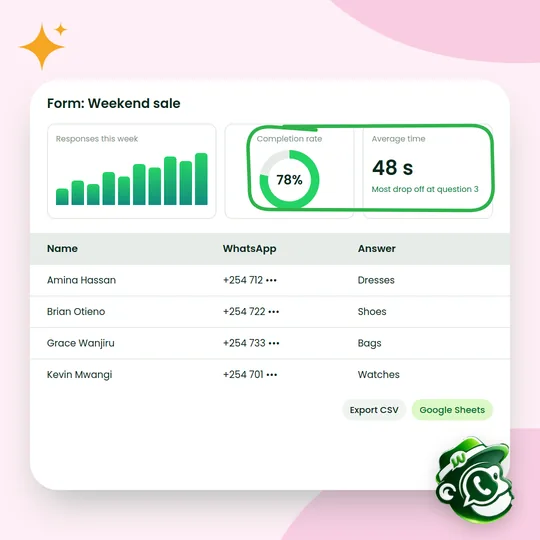 A form dashboard showing weekly responses, a 78% completion rate, average time and a table of answers