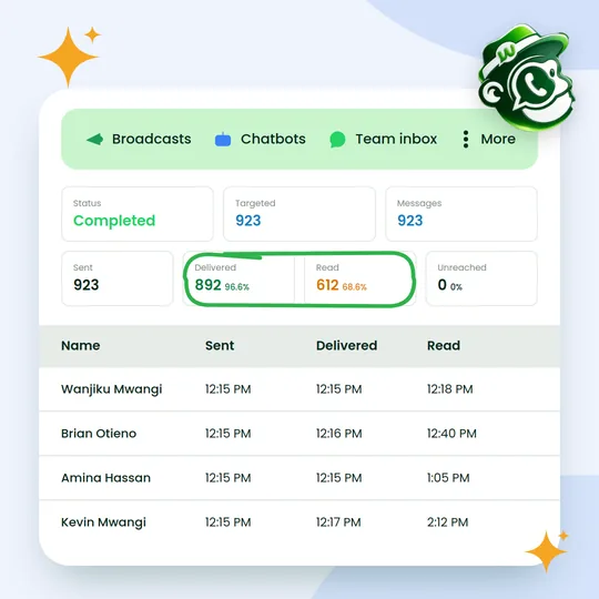 A campaign report: 923 sent, 892 delivered and 612 read, with delivery and read times for each customer